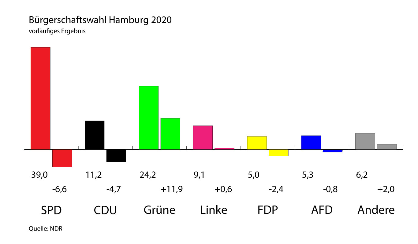 Vorläufiges Ergebnis der Bürgerschaftswahl Hamburg 2020