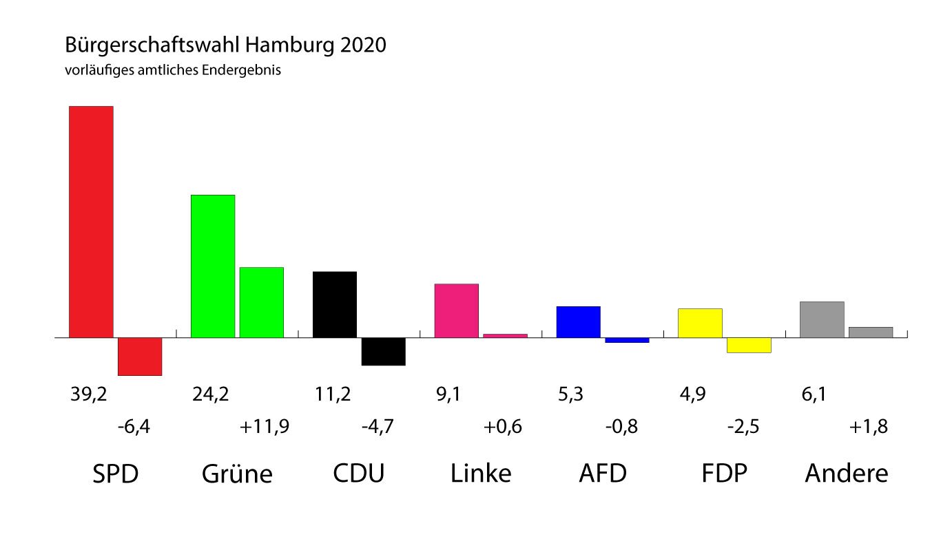Amtliches Endergebnis der Bürgerschaftswahl Hamburg 2020