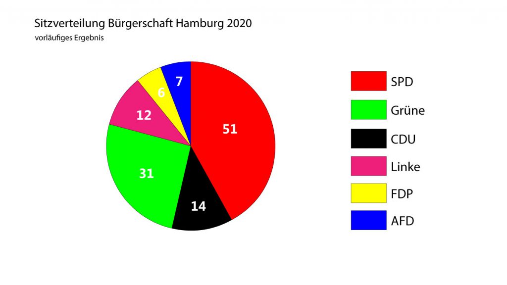 Sitzverteilung der Bürgerschaft Hamburg 2020