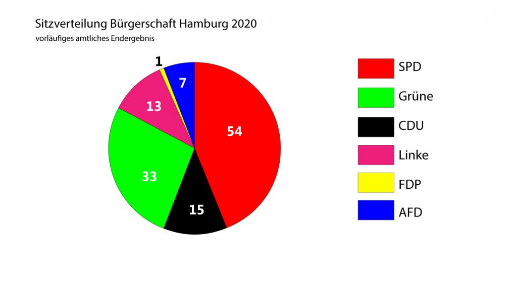 Sitzverteilung in der Hamburger Bürgerschaft